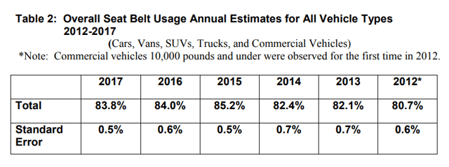 Seatbelt Survey from 2012 to 2017 Seatbelt Survey from 2012 to 2017